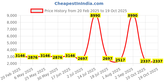 myntra.com Anvik Gold-Plated Artificial Stones Studded And Beaded Temple Neckless And Earrings anvik Price History Graph from 20 Feb 2025 to 18 Oct 2025