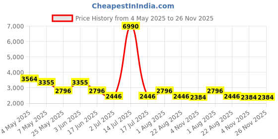 myntra.com Anvik Gold-Plated Artificial Stones Studded And Beaded Temple Neckless And Earrings anvik Price History Graph from 4 May 2025 to 25 Nov 2025