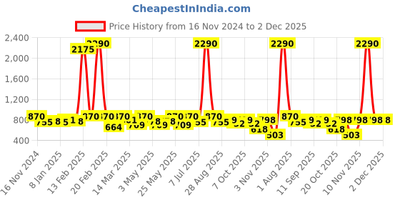 myntra.com Anvik Gold Plated Beaded Contemporary Chandbalis anvik Price History Graph from 16 Nov 2024 to 2 Dec 2025