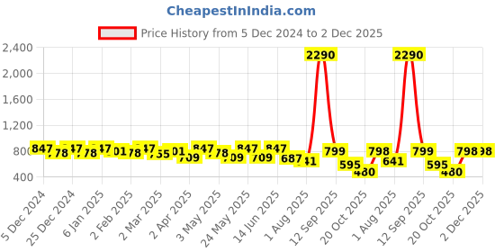 myntra.com Anvik Gold Plated Beaded Contemporary Chandbalis anvik Price History Graph from 5 Dec 2024 to 2 Dec 2025
