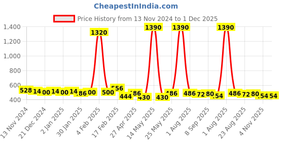 myntra.com Anvik Gold Plated Beaded Contemporary Studs anvik Price History Graph from 13 Nov 2024 to 30 Nov 2025
