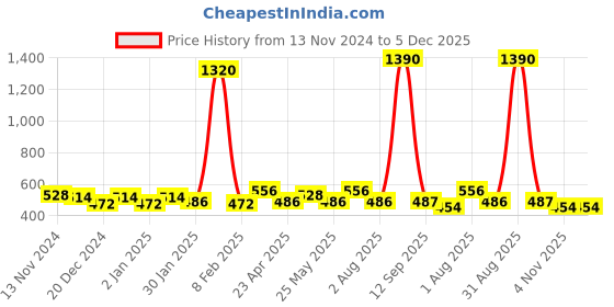 myntra.com Anvik Gold Plated Beaded Contemporary Studs anvik Price History Graph from 13 Nov 2024 to 5 Dec 2025