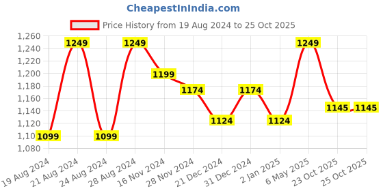 myntra.com Anvik Gold-Plated Beaded Jewellery Set anvik Price History Graph from 19 Aug 2024 to 23 Oct 2025