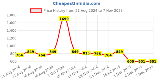 myntra.com Anvik Gold-Plated Beaded Layered Necklace & Earrings anvik Price History Graph from 21 Aug 2024 to 6 Nov 2025