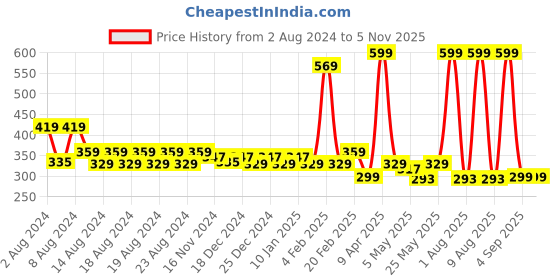 myntra.com Anvik Gold-Plated Circular Half Hoop Earrings anvik Price History Graph from 2 Aug 2024 to 2 Nov 2025