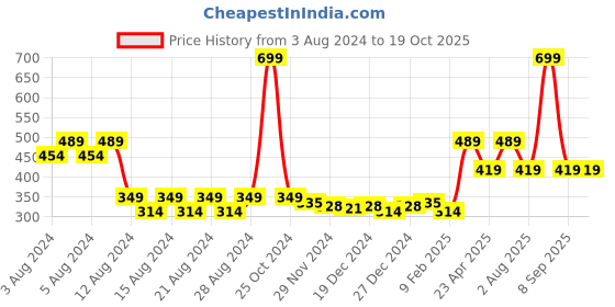 myntra.com Anvik Gold-Plated Classic Enamel Jhumkas anvik Price History Graph from 3 Aug 2024 to 19 Oct 2025