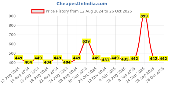 myntra.com Anvik Gold-Plated Contemporary Chandbalis anvik Price History Graph from 12 Aug 2024 to 26 Oct 2025