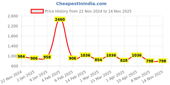 myntra.com Anvik Gold Plated Contemporary Chandbalis anvik Price History Graph from 22 Nov 2024 to 13 Nov 2025