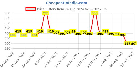 myntra.com Anvik Gold-Plated Contemporary Drop Earrings anvik Price History Graph from 14 Aug 2024 to 18 Oct 2025