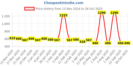 myntra.com Anvik Gold Plated Contemporary Drop Earrings anvik Price History Graph from 13 Nov 2024 to 26 Oct 2025