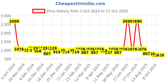 myntra.com Anvik Gold Plated Contemporary Mother Of Pearl Chandbalis anvik Price History Graph from 3 Oct 2024 to 16 Oct 2025