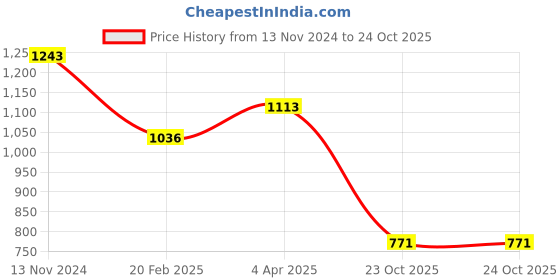myntra.com Anvik Gold-Plated Contemporary Mother Of Pearl Chandbalis anvik Price History Graph from 13 Nov 2024 to 23 Oct 2025