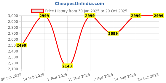 myntra.com Anvik Gold Plated CZ Studded Necklace and Earrings anvik Price History Graph from 30 Jan 2025 to 29 Oct 2025