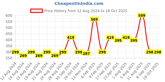 myntra.com Anvik Gold-Plated Geometric Drop Earrings anvik Price History Graph from 12 Aug 2024 to 18 Oct 2025