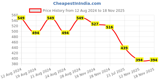 myntra.com Anvik Gold-Plated Kundan & Beaded Jewellery Set anvik Price History Graph from 12 Aug 2024 to 17 Nov 2025