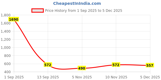 myntra.com Anvik Gold-Plated Kundan Contemporary Drop Earrings anvik Price History Graph from 1 Sep 2025 to 5 Dec 2025