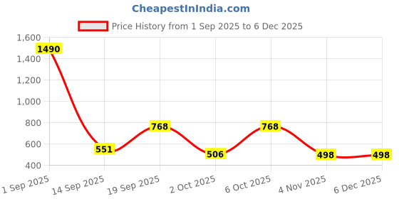 myntra.com Anvik Gold-Plated Kundan Contemporary Drop Earrings anvik Price History Graph from 1 Sep 2025 to 5 Dec 2025