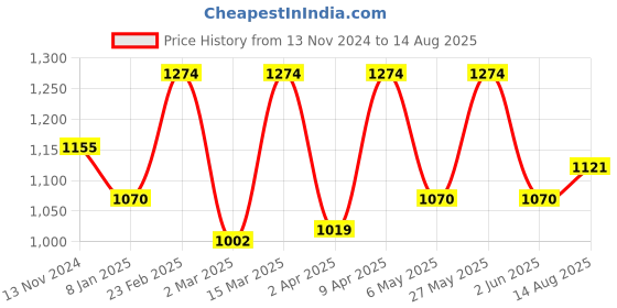 myntra.com Anvik Gold-Plated Kundan Studded & Beaded Contemporary Drop Earrings anvik Price History Graph from 13 Nov 2024 to 14 Aug 2025