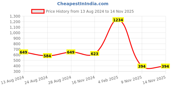 myntra.com Anvik Gold-Plated Kundan-Studded & Beaded Jewellery Set anvik Price History Graph from 13 Aug 2024 to 14 Nov 2025