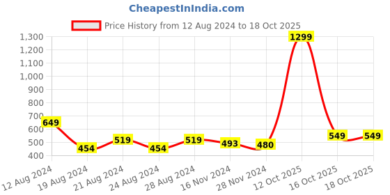 myntra.com Anvik Gold-Plated Kundan-Studded & Beaded Jewellery Set anvik Price History Graph from 12 Aug 2024 to 18 Oct 2025