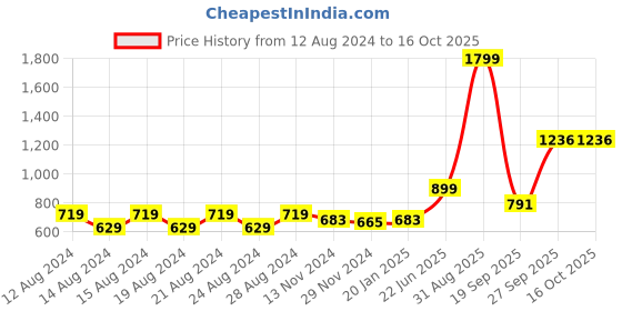 myntra.com Anvik Gold-Plated Kundan-Studded & Beaded Jewellery Set anvik Price History Graph from 12 Aug 2024 to 16 Oct 2025