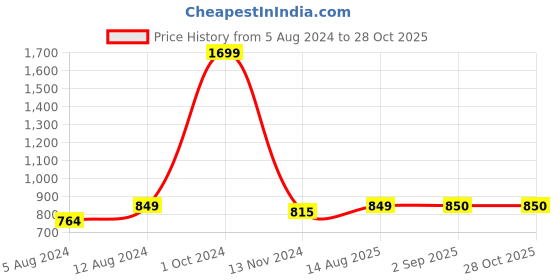myntra.com Anvik Gold-Plated Kundan-Studded & Beaded Jewellery Set anvik Price History Graph from 5 Aug 2024 to 28 Oct 2025