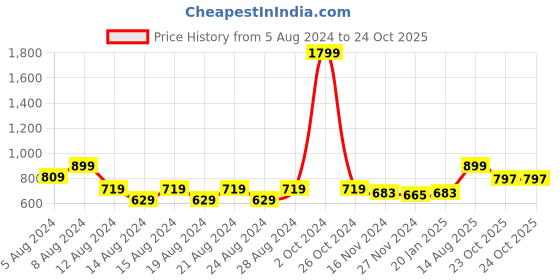 myntra.com Anvik Gold-Plated Kundan-Studded & Beaded Jewellery Set anvik Price History Graph from 5 Aug 2024 to 23 Oct 2025