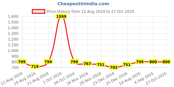 myntra.com Anvik Gold-plated Kundan-Studded & Beaded Meenakari Jewellery Set anvik Price History Graph from 12 Aug 2024 to 27 Oct 2025