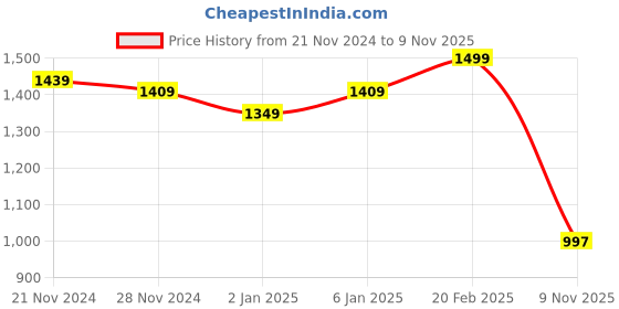 myntra.com Anvik Gold-Plated Kundan-Studded & Beaded Meenakari Jewellery Set anvik Price History Graph from 21 Nov 2024 to 9 Nov 2025