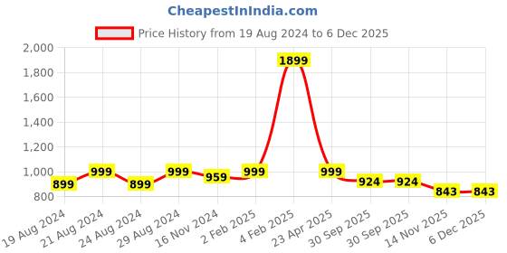 myntra.com Anvik Gold-Plated Kundan-Studded & Beaded Necklace & Earrings anvik Price History Graph from 19 Aug 2024 to 6 Dec 2025