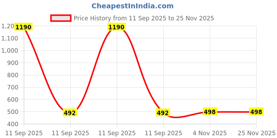 myntra.com Anvik Gold-Plated Kundan Studded & Pearls Beaded Contemporary Drop Earrings anvik Price History Graph from 11 Sep 2025 to 25 Nov 2025