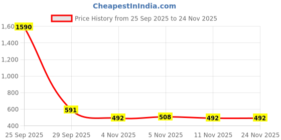 myntra.com Anvik Gold Plated Kundan Studded & Pearls Beaded Meenakari Contemporary Drop Earrings anvik Price History Graph from 25 Sep 2025 to 24 Nov 2025