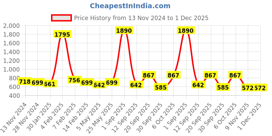 myntra.com Anvik Gold Plated Kundan Studded Contemporary Chandbalis anvik Price History Graph from 13 Nov 2024 to 1 Dec 2025
