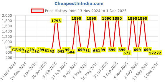 myntra.com Anvik Gold Plated Kundan Studded Contemporary Chandbalis anvik Price History Graph from 13 Nov 2024 to 1 Dec 2025
