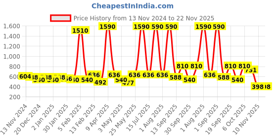 myntra.com Anvik Gold Plated Kundan Studded Contemporary Chandbalis anvik Price History Graph from 13 Nov 2024 to 22 Nov 2025