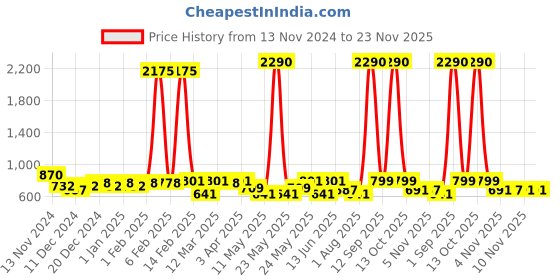 myntra.com Anvik Gold Plated Kundan Studded Contemporary Drop Earrings anvik Price History Graph from 13 Nov 2024 to 23 Nov 2025