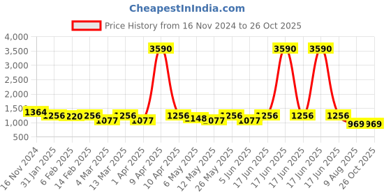 myntra.com Anvik Gold Plated Kundan Studded Contemporary Drop Earrings anvik Price History Graph from 16 Nov 2024 to 26 Oct 2025