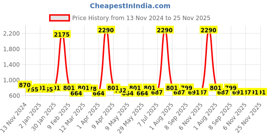 myntra.com Anvik Gold Plated Kundan Studded Contemporary Drop Earrings anvik Price History Graph from 13 Nov 2024 to 25 Nov 2025
