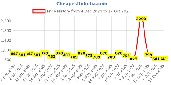 myntra.com Anvik Gold Plated Kundan Studded Contemporary Meenakari Chandbalis anvik Price History Graph from 4 Dec 2024 to 15 Oct 2025