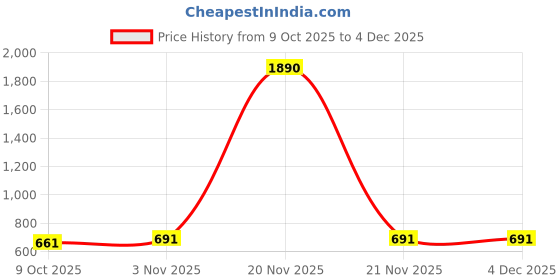 myntra.com Anvik Gold-Plated Kundan Studded Floral Shaped Drop Earrings anvik Price History Graph from 9 Oct 2025 to 3 Dec 2025