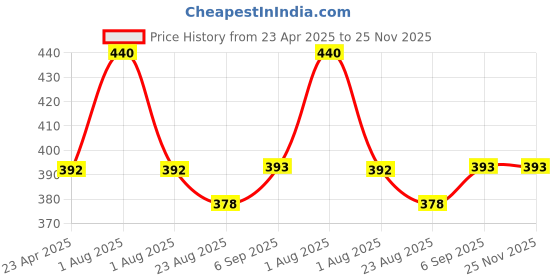myntra.com Anvik Gold-Plated Kundan Studded Floral Shaped Studs anvik Price History Graph from 23 Apr 2025 to 24 Nov 2025