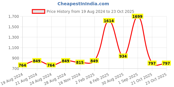 myntra.com Anvik Gold-Plated Kundan-Studded Jewellery Set anvik Price History Graph from 19 Aug 2024 to 23 Oct 2025