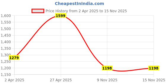 myntra.com Anvik Gold-Plated Kundan Studded Jewellery Set anvik Price History Graph from 2 Apr 2025 to 15 Nov 2025
