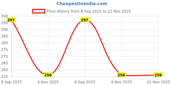 myntra.com Anvik Gold Plated Marble Enamelled Oval Drop Earrings anvik Price History Graph from 8 Sep 2025 to 21 Nov 2025