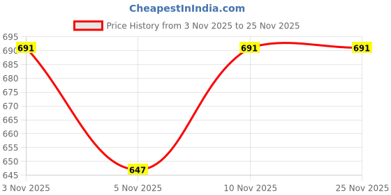 myntra.com Anvik Gold-Plated Mother of Pearl Classic Chandbalis Earrings anvik Price History Graph from 3 Nov 2025 to 24 Nov 2025