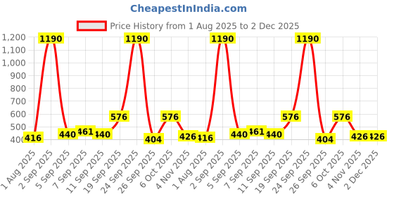 myntra.com Anvik Gold-Plated Pearls Beaded Contemporary Drop Earrings anvik Price History Graph from 1 Aug 2025 to 1 Dec 2025