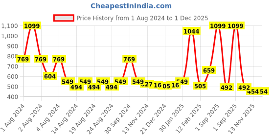myntra.com Anvik Gold-Plated Stone-Studded & Beaded Contemporary Chandbalis anvik Price History Graph from 1 Aug 2024 to 30 Nov 2025