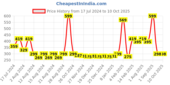 myntra.com Anvik Gold-Plated Stone-Studded & Beaded Contemporary Drop Earrings anvik Price History Graph from 17 Jul 2024 to 10 Oct 2025