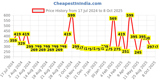 myntra.com Anvik Gold-Plated Stone-Studded & Beaded Contemporary Drop Earrings anvik Price History Graph from 17 Jul 2024 to 8 Oct 2025
