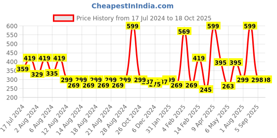 myntra.com Anvik Gold-Plated Stone-Studded & Beaded Contemporary Drop Earrings anvik Price History Graph from 17 Jul 2024 to 18 Oct 2025